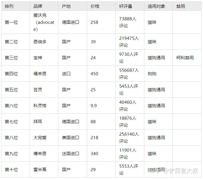 宠物驱虫哪家好(狗身上的跳蚤怎么去除)