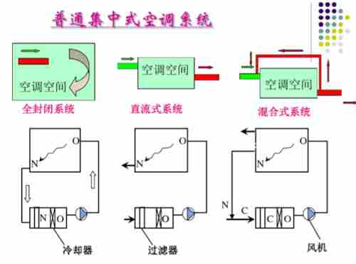 通风空调系统一般包括